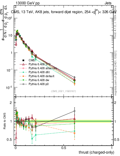 Plot of j.thrust.c in 13000 GeV pp collisions