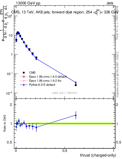 Plot of j.thrust.c in 13000 GeV pp collisions
