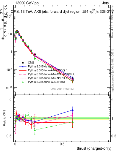 Plot of j.thrust.c in 13000 GeV pp collisions