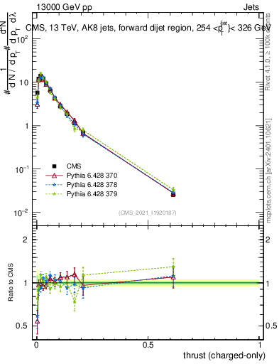 Plot of j.thrust.c in 13000 GeV pp collisions