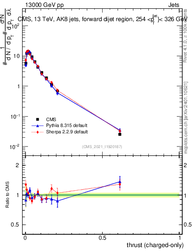Plot of j.thrust.c in 13000 GeV pp collisions
