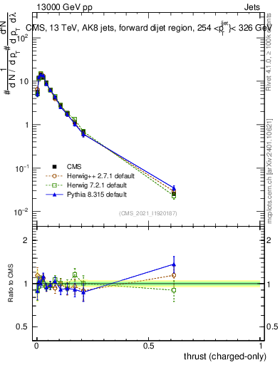Plot of j.thrust.c in 13000 GeV pp collisions