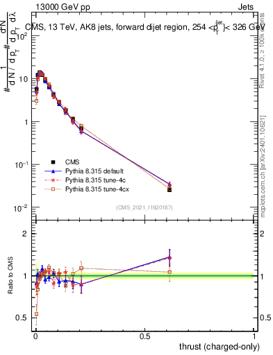 Plot of j.thrust.c in 13000 GeV pp collisions