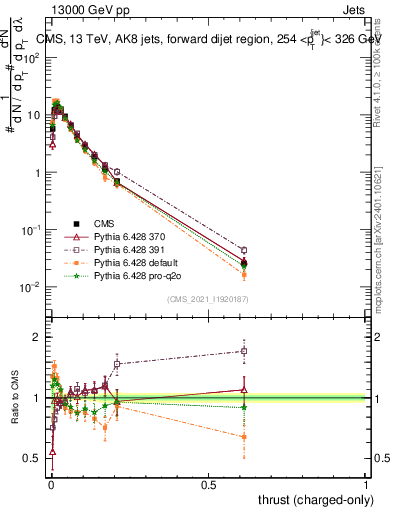 Plot of j.thrust.c in 13000 GeV pp collisions