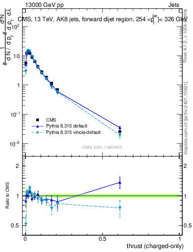 Plot of j.thrust.c in 13000 GeV pp collisions