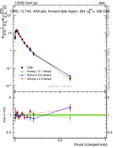 Plot of j.thrust.c in 13000 GeV pp collisions