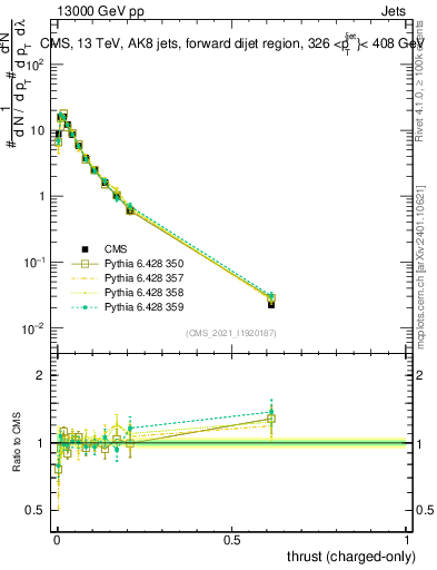 Plot of j.thrust.c in 13000 GeV pp collisions