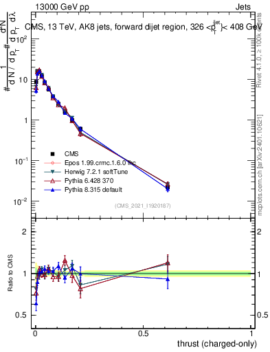 Plot of j.thrust.c in 13000 GeV pp collisions