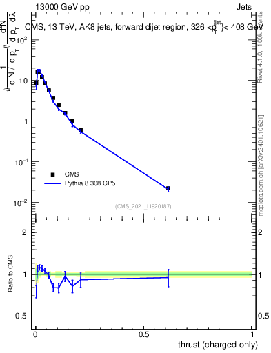 Plot of j.thrust.c in 13000 GeV pp collisions