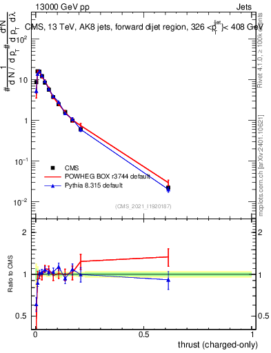 Plot of j.thrust.c in 13000 GeV pp collisions
