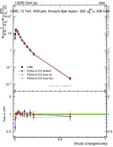 Plot of j.thrust.c in 13000 GeV pp collisions