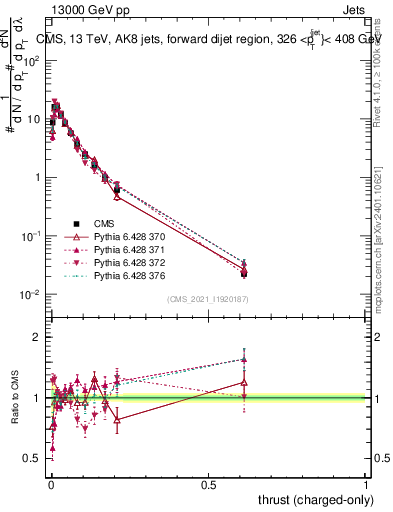Plot of j.thrust.c in 13000 GeV pp collisions