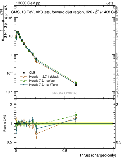 Plot of j.thrust.c in 13000 GeV pp collisions