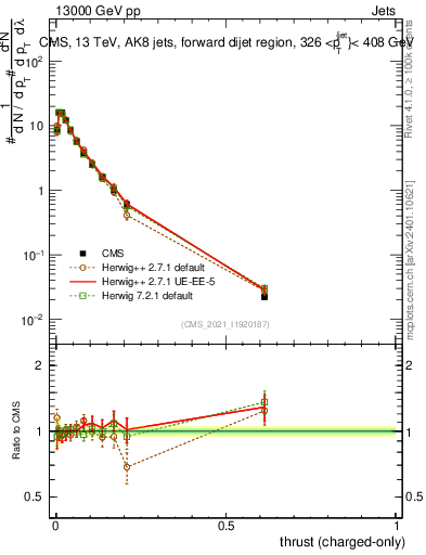 Plot of j.thrust.c in 13000 GeV pp collisions