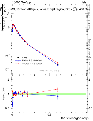 Plot of j.thrust.c in 13000 GeV pp collisions