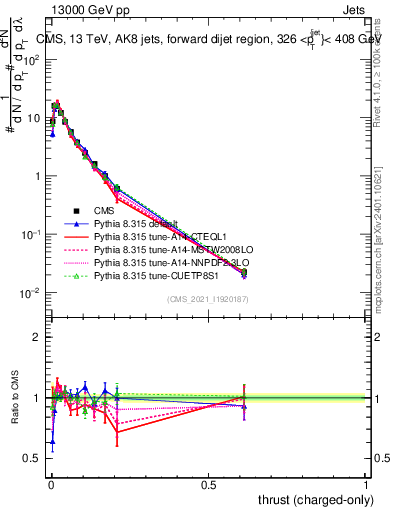 Plot of j.thrust.c in 13000 GeV pp collisions