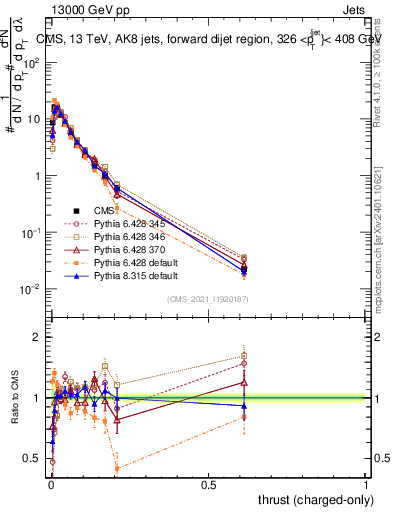 Plot of j.thrust.c in 13000 GeV pp collisions