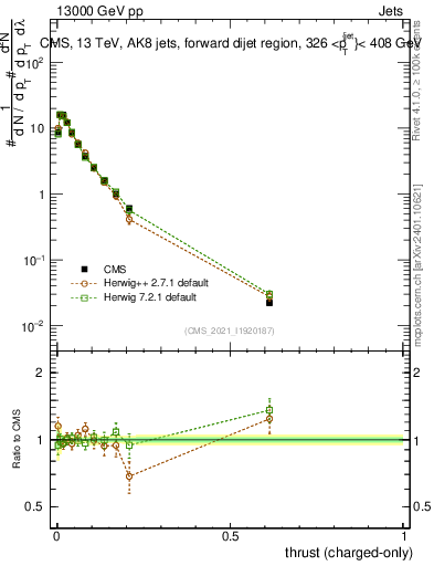 Plot of j.thrust.c in 13000 GeV pp collisions