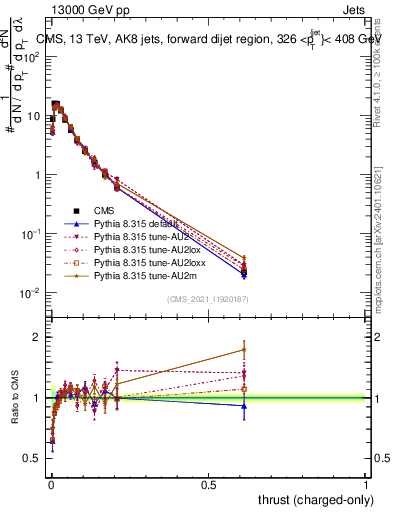 Plot of j.thrust.c in 13000 GeV pp collisions