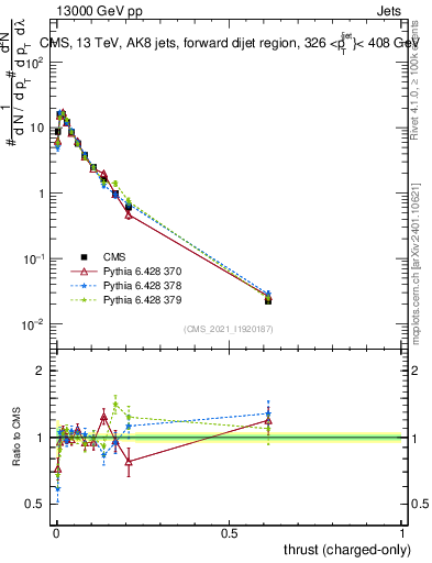 Plot of j.thrust.c in 13000 GeV pp collisions