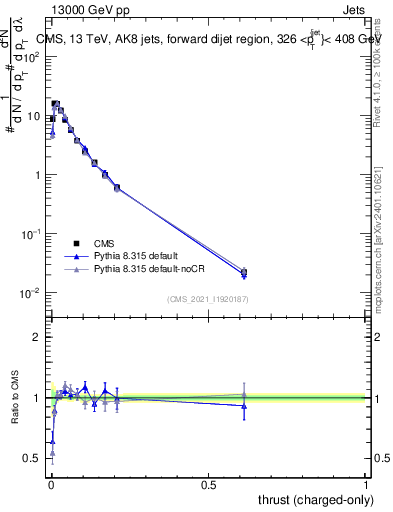 Plot of j.thrust.c in 13000 GeV pp collisions