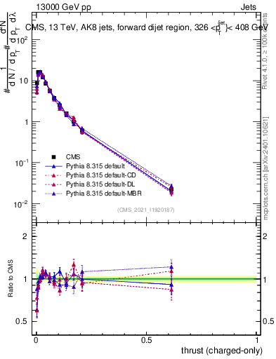 Plot of j.thrust.c in 13000 GeV pp collisions