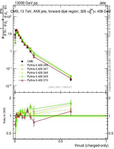 Plot of j.thrust.c in 13000 GeV pp collisions