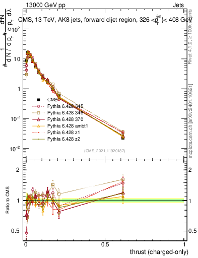 Plot of j.thrust.c in 13000 GeV pp collisions