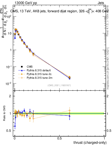 Plot of j.thrust.c in 13000 GeV pp collisions