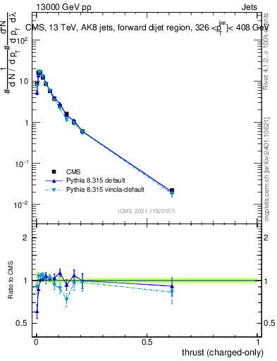 Plot of j.thrust.c in 13000 GeV pp collisions