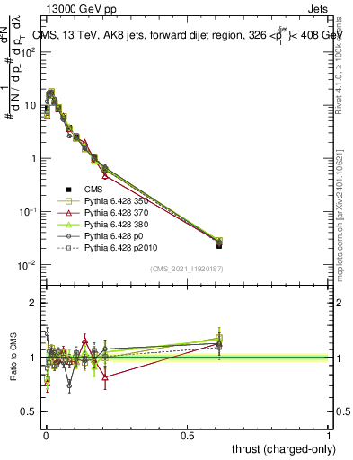 Plot of j.thrust.c in 13000 GeV pp collisions