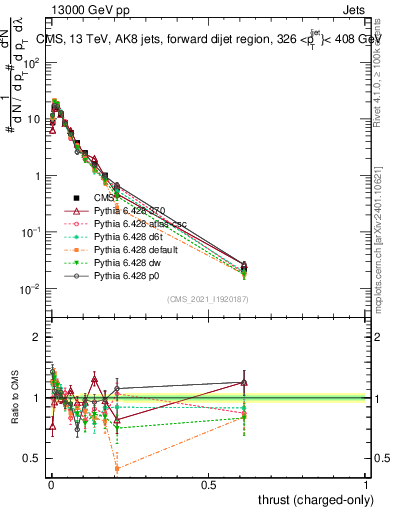 Plot of j.thrust.c in 13000 GeV pp collisions
