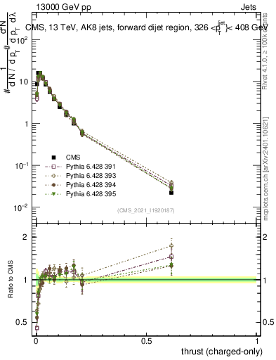 Plot of j.thrust.c in 13000 GeV pp collisions
