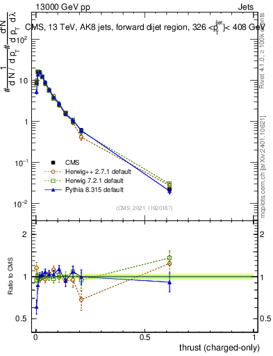 Plot of j.thrust.c in 13000 GeV pp collisions