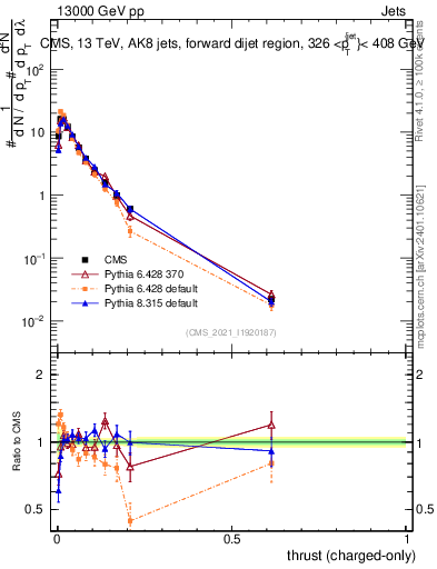 Plot of j.thrust.c in 13000 GeV pp collisions