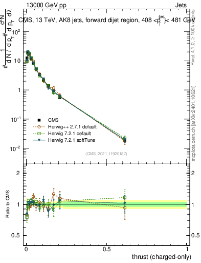 Plot of j.thrust.c in 13000 GeV pp collisions