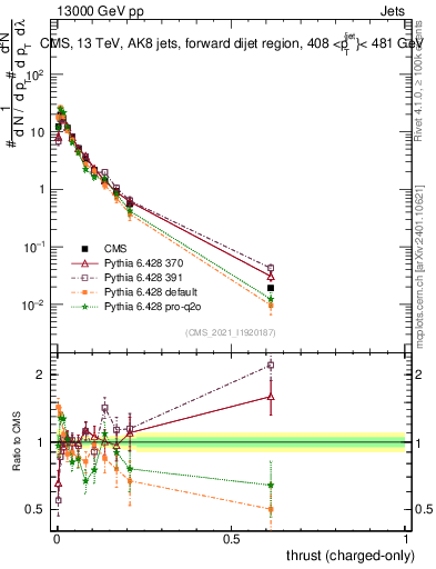 Plot of j.thrust.c in 13000 GeV pp collisions