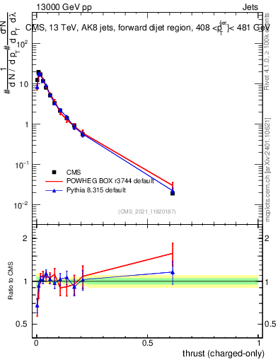 Plot of j.thrust.c in 13000 GeV pp collisions