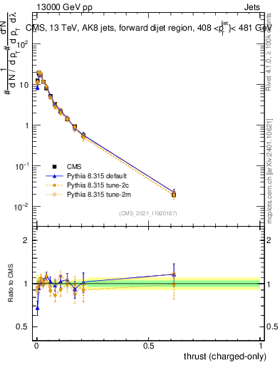 Plot of j.thrust.c in 13000 GeV pp collisions