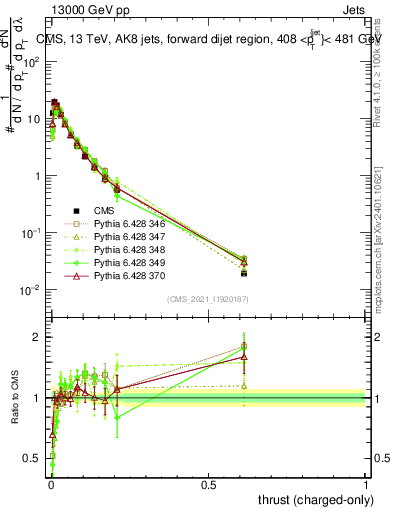 Plot of j.thrust.c in 13000 GeV pp collisions