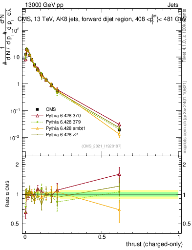 Plot of j.thrust.c in 13000 GeV pp collisions
