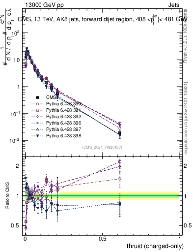 Plot of j.thrust.c in 13000 GeV pp collisions