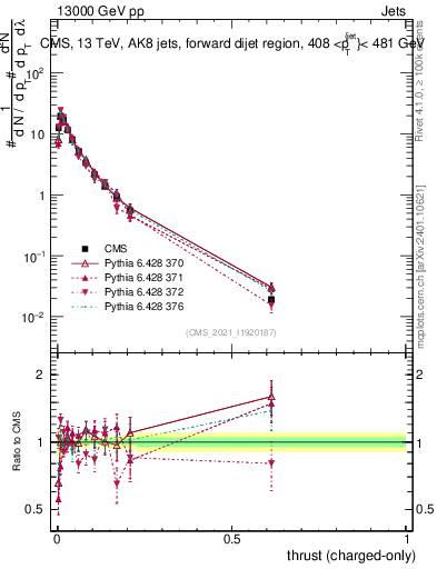 Plot of j.thrust.c in 13000 GeV pp collisions
