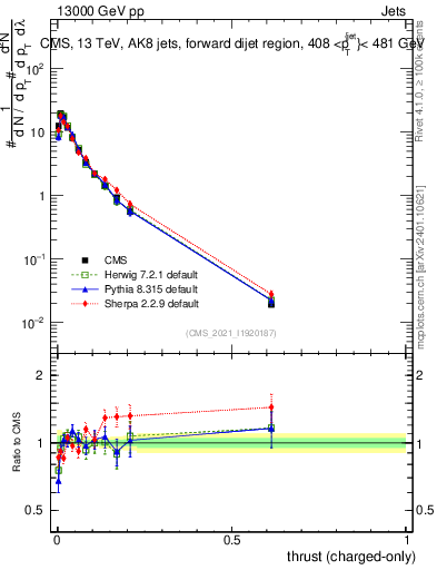 Plot of j.thrust.c in 13000 GeV pp collisions
