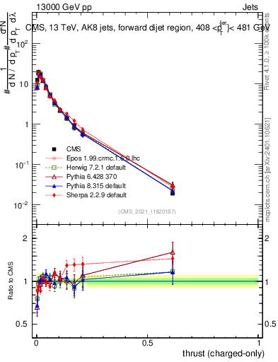 Plot of j.thrust.c in 13000 GeV pp collisions
