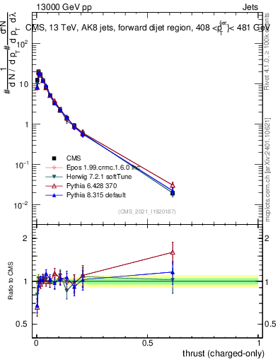 Plot of j.thrust.c in 13000 GeV pp collisions