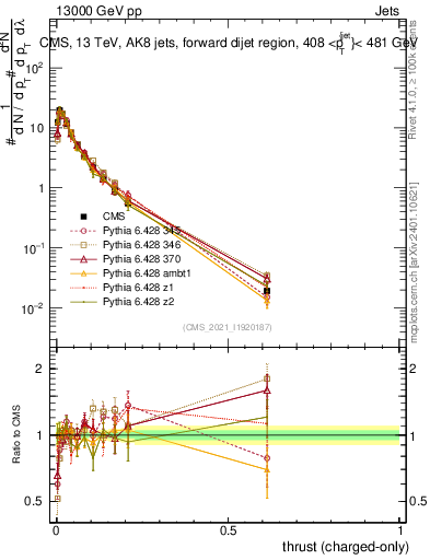 Plot of j.thrust.c in 13000 GeV pp collisions