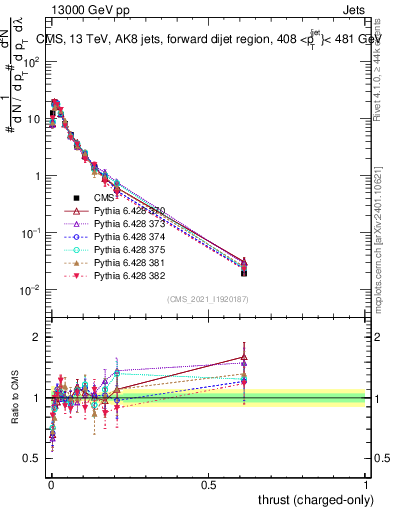Plot of j.thrust.c in 13000 GeV pp collisions