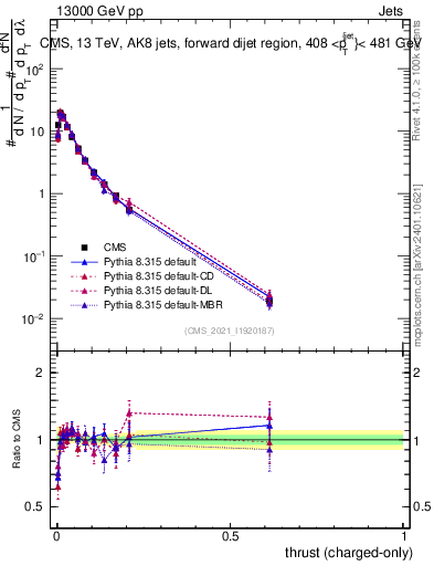 Plot of j.thrust.c in 13000 GeV pp collisions