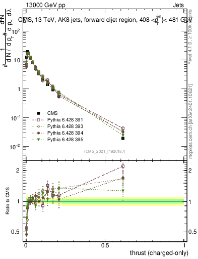 Plot of j.thrust.c in 13000 GeV pp collisions
